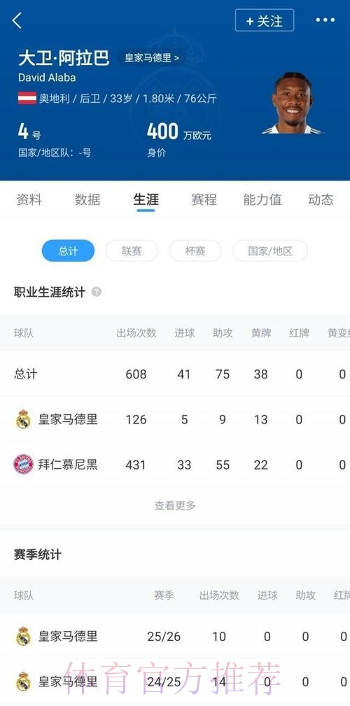 罗马诺：阿拉巴在皇马的年薪为1200万欧元